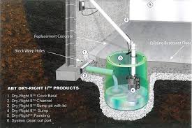 Sump Pumps Backup Systems Abt Foundation Solutions Inc