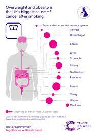 One defining feature of cancer is the rapid creation of abnormal cells that grow beyond their usual boundaries, and which can then invade adjoining parts of. Sugar And Cancer What You Need To Know Cancer Research Uk Cancer News