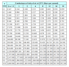 conductance in vacuum pumping systems