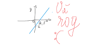 O functie de gradul intai are si o ecuatie atasata: Definiti Analitic Functia De Gradul 1 Al Carui Grafic Este Reprezentat Va Rog Ajutati Maa Clasa A 7 Brainly Ro
