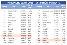 We did not find results for: Brasil Sai De Lista Das 10 Maiores Economias Do Mundo E Cai Para A 12Âª Posicao Aponta Ranking Economia G1