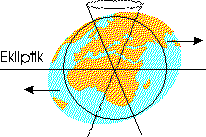 Nach rund 26.000 jahren ist der frühlingspunkt einmal durch alle tierkreissternbilder gewandert. Prazession