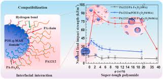 Big sweep super 7 past result s1/19. Reactive Nano Fe3o4 Compatibilized Magnetic Super Tough Pa1212 Poe G Mah Composites With A Filler Network Structure Sciencedirect