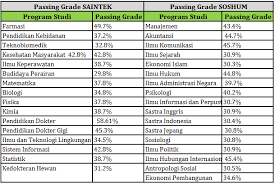 Poin terbaik passing grade polines semarang 2019 adalah : Terbaru Passing Grade Umy 2019