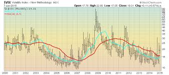 Economicgreenfield Vix Weekly And Monthly Charts Since The
