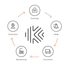 Despite the costs of performing one, a formal validation should be scheduled into every estimation. Beyond Business As Usual Bim And The Future Of Public Works