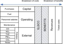 One objection to riding public transport may be that a person has children to transport. Cost Benefit Analysis Of Three Different Urban Bus Drive Systems Using Real Driving Data Sciencedirect