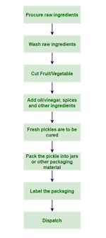 Current Market Trends Of Indian Pickle Processing Food Buddies