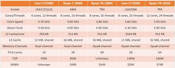 The new processor will cost 50 usd more than ryzen 7 1800x. Amd Ryzen Threadripper 1900x Starts Selling In India Techpowerup