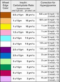 Humalog Sliding Scale Chart Awesome Sliding Scale For