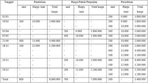 Sebagai contoh ilustrasi tentang metode penilaian persediaan fifo dalam sistem persediaan periode, disini akan diberikan contoh ayat jurnal persediaan awal dan pembelian barang dagang pada bulan. Contoh Soal Metode Fifo Lifo Dan Average Bonus Jawaban Penyelesaiannya Akuntansi Harga Pokok Penjualan Tanggal