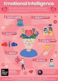 The National College On Twitter: "Our Second Free Poster For  @Stressmgtsoc's #Stressawarenessmonth Looks At 'Emotional Intelligence'. It  Explains How You Can Help Pupils To Become Emotionally Intelligent, Manage  Stress, Conflict &Amp; Promote