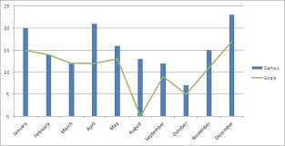 Game log, goals, assists, played minutes, completed passes and shots. Harry Kane S Premier League Games Goals By Month Fantasypl