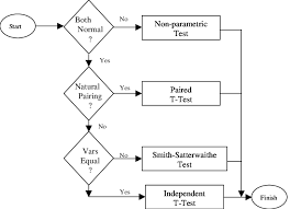 flow chart for testing of hypothesis download scientific