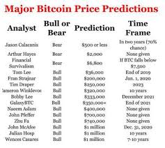 Bitcoin price hitting $100,000 to $200,000 in the next 12 months is becoming a quite common, if not conservative, prediction. The Wildest Bitcoin Predictions From 500 To 1 Million
