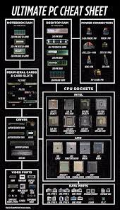 As the author notes in the comments, there's even. Pc Cheat Sheet Handy List Of Commonly Used Connectors Sockets Etc Best Pc Cheat Sheets Cpu Socket