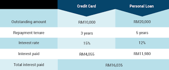 Our personal loan calculator compare interest rates and monthly loan repayment. The Best Personal Loans In Malaysia For 2014 Imoney