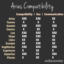 Aries & cancer romance and love life. Aries Compatibility Zodiac Pinterest Zodiac Compatibility Chart Pisces Personality Zodiac Society