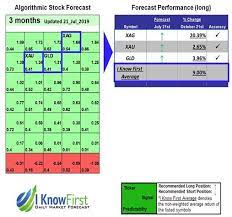 Gold Forecast Based On Ai Returns Up To 20 39 In 3 Months Forecast Change Symbol Algorithm