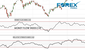 Understanding Money Flow Index Mfi Oscillator