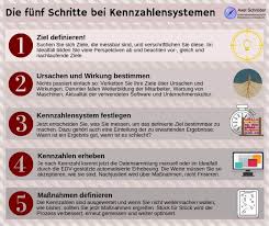 Wir zeigen wie sie ein einfaches und pragmatisches system an kennzahlen aufstellen. Kennzahlen Und Kennzahlensysteme In Handwerk Kmu Unternehmensberatung Axel Schroder