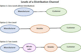 Distribution Types Of Distribution Channels Intermediaries