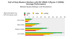 The ryzen 5 1500x presented an interesting value proposition, while the ryzen 3 1300x came across as a little underpowered despite its $20. Can I Run Call Of Duty Modern Warfare With Rx Vega 3 And Amd Ryzen 3 2200g At Ultra Quality 1080p 1440p Ultrawide 4k Performance Benchmarks Gpucheck United States Usa
