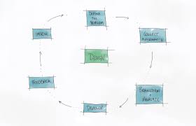 Architectural Design Brief The Checklist Architecture Design Architecture Presentation Design