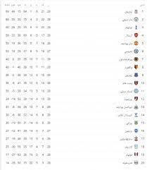 لاعب تشيلسي إدين هازارد 5 أهداف. Ø¬Ø¯ÙˆÙ„ ØªØ±ØªÙŠØ¨ Ø§Ù„Ù‡Ø¯Ø§ÙÙŠÙ† Ø§Ù„Ø¯ÙˆØ±ÙŠ Ø§Ù„Ø§Ø³Ø¨Ø§Ù†ÙŠ