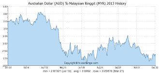 Australian Dollar Aud To Malaysian Ringgit Myr History