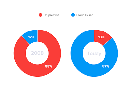 18 Crm Statistics You Need To Know For 2020