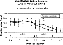 Reading Performance Depending On The Type Of Cataract And