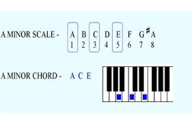 Find the letter a on your piano. Minor Chords Basic Piano Chords For Beginners