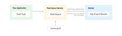 Called an sdk, and it's basically a zip file you can find here. Using Push Queues In Python 2