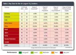 Key Data For The 10 Largest Co2 Emitters Table 1 In The Climate Change Performance Index Results 2015 Since 10 Years Now The Climate Change Climate Action