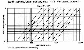 Basket Strainer Cast 150b1 Series Pressure Drop Vs Flow Rate