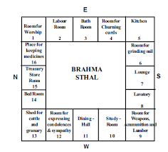 • perfect shape for the dining table: Vastu All About Sqft