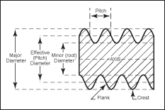The thread pitch of a bolt is the difference between threads measured in millimeters along the fastener. Thread Types James Glen