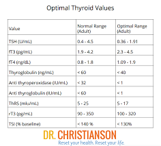 surprising thyroid normal range tsh levels chart 2019