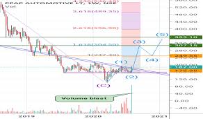 Elliott wave practitioners stress that simply because the market is a. Ppap Stock Price And Chart Nse Ppap Tradingview India