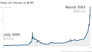 Bitcoin Conversion Chart Currency Exchange Rates