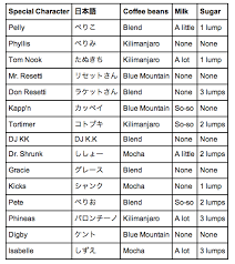Maybe you would like to learn more about one of these? Animal Crossing Special Character Coffee Orders Guide Thanks To