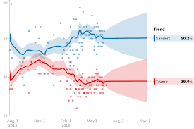 2016 General Election Trump Vs Sanders Polls Huffpost