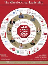 Wheel Of Great Leadership Jpg 1 185 1 600 Pixels Business Leadership Leadership Leadership Activities