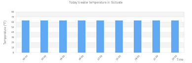 Scituate Tide Times Tides Forecast Fishing Time And Tide