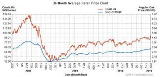 oil price vs petrol price trade setups that work