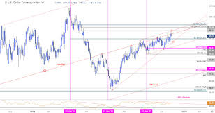 us dollar price outlook usd fails at multi year trend