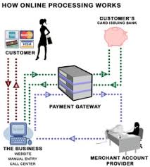 How credit card processing works: Mystery Explained Six Steps Of Online Credit Card Processing