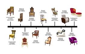 Furniture Design History Timeline Design History Design Interior Design History