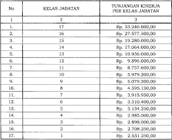 Kenaikan gaji 25.000 dihitung dri september s/d mei = 9bulan. Presiden Jokowi Naikkan Tunjangan Kinerja Pegawai Di Kemenhub Kemenperin Kementan Dan Kemendag